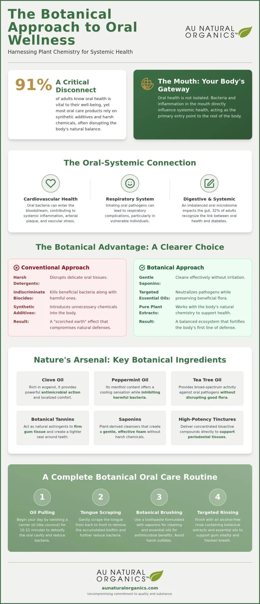 The Authoritative Guide To Botanical Oral Care And Systemic Wellness